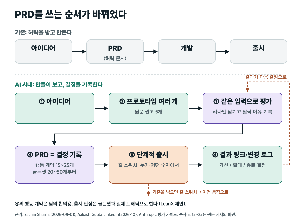 기존 PRD 흐름과 AI 시대 PRD 흐름 비교: 아이디어에서 프로토타입 여러 개, 평가로 하나 선택, 결정 기록 PRD, 단계적 출시와 킬 스위치, 결과와 변경 로그로 이어지는 순환