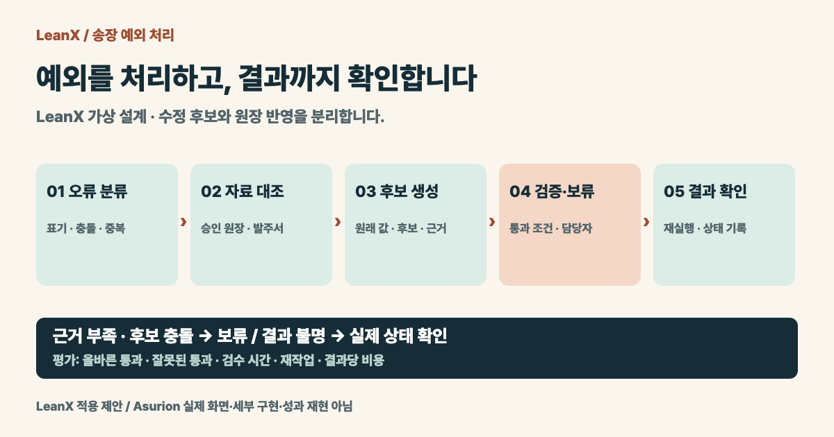 오류 상태를 분류하고 수정 후보와 근거를 만든 뒤 검증 또는 담당자 보류를 거쳐 재처리 결과를 기록하는 LeanX의 가상 업무 설계