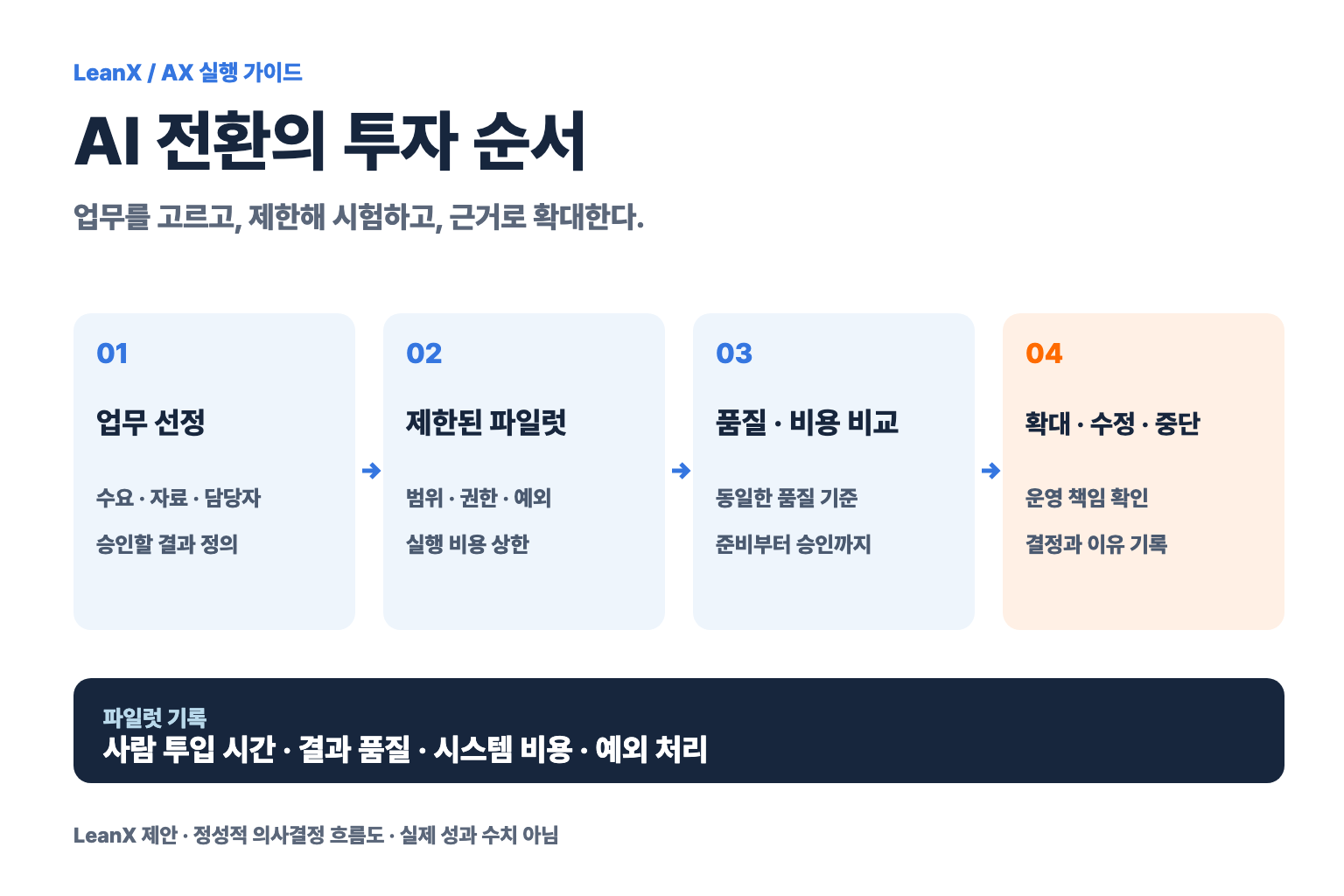 AI 전환의 투자 순서: 자동화할 업무와 에이전트에 맡길 업무