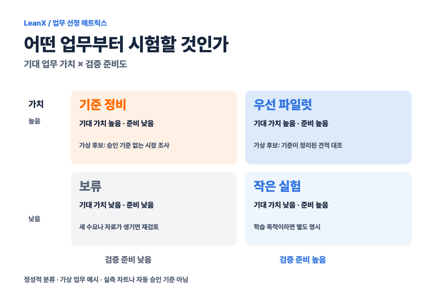 기대 업무 가치와 검증 준비도로 후보를 분류한 정성적 업무 선정 매트릭스. 가치 높음·준비 높음은 우선 파일럿, 가치 높음·준비 낮음은 기준 정비, 가치 낮음·준비 높음은 작은 실험, 둘 다 낮음은 보류