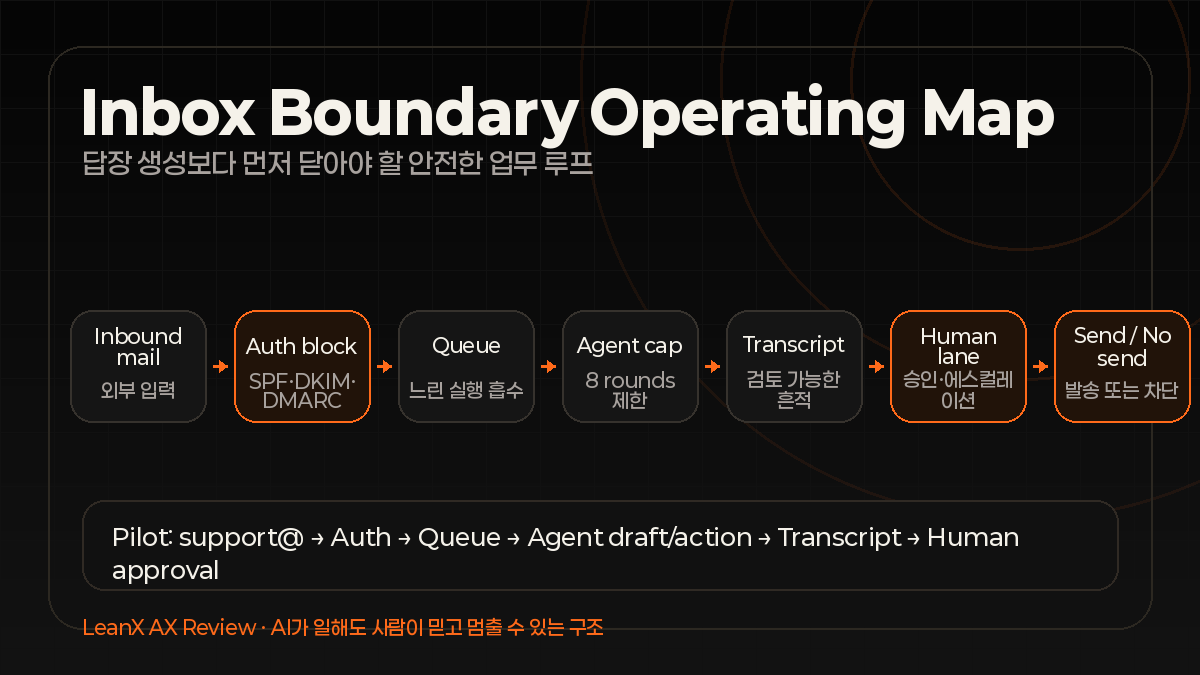 AI 이메일 agent 운영 경계 workflow map