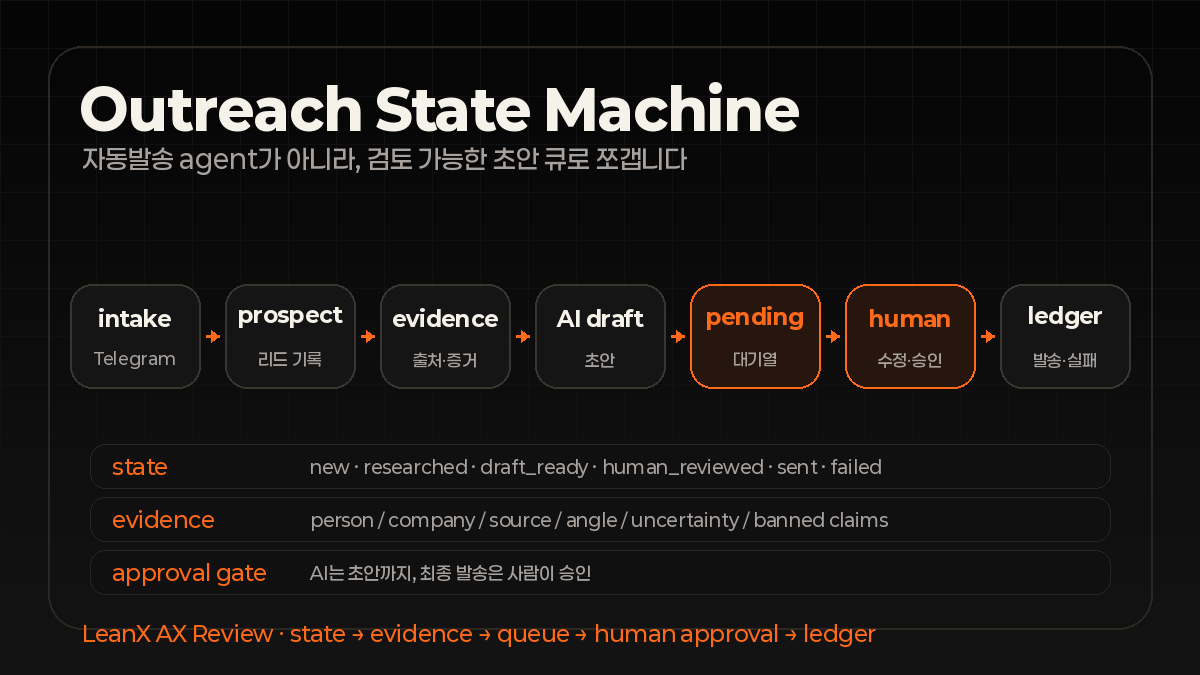 Telegram intake에서 prospect record, evidence fields, AI draft, pending queue, human review, sent failed ledger로 이어지는 PR 자동화 state machine diagram