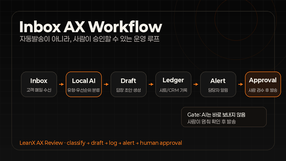 Inbox에서 Local AI 분류, 답장 초안, 기록, 담당자 알림, 사람 승인으로 이어지는 고객 이메일 triage AX workflow map