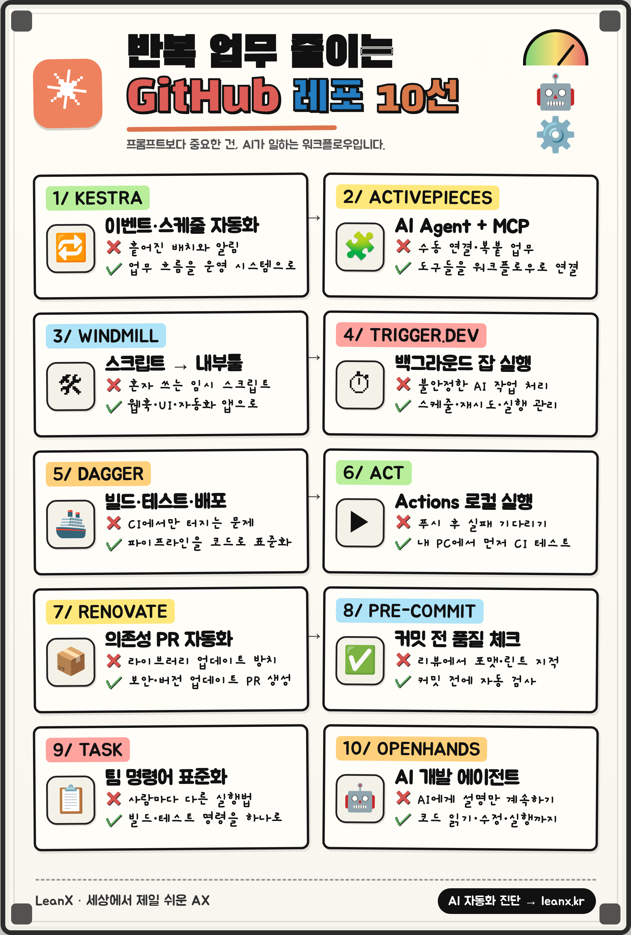 AI 시대에 생산성을 올려주는 GitHub 자동화 레포 10선 인포그래픽