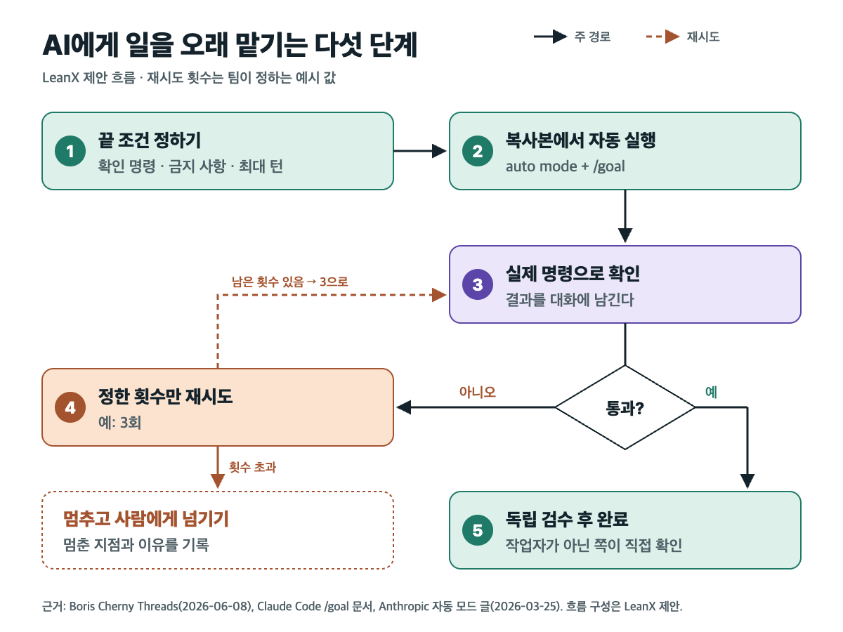 끝 조건부터 독립 검수까지 AI에게 일을 오래 맡기는 다섯 단계 흐름