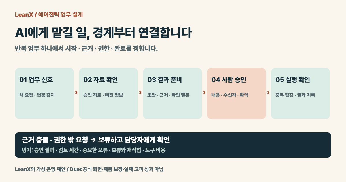 업무 신호에서 자료 확인, 결과 준비, 사람 승인, 실행 확인과 기록으로 이어지는 LeanX의 가상 업무 위임 흐름