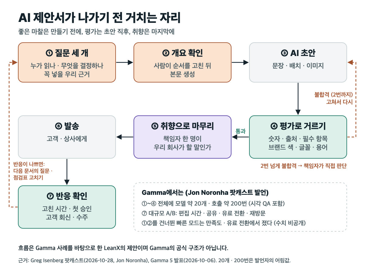 AI 제안서 검수 흐름: 만들기 전 질문 세 개와 개요 확인, AI 초안, 평가로 숫자·출처·필수 항목·브랜드 규칙 거르기(불합격이면 두 번까지 고치고, 그래도 안 되면 책임자가 직접 판단), 책임자 한 명이 취향으로 마무리, 발송, 반응 확인 후 다음 문서의 질문과 점검표 고치기