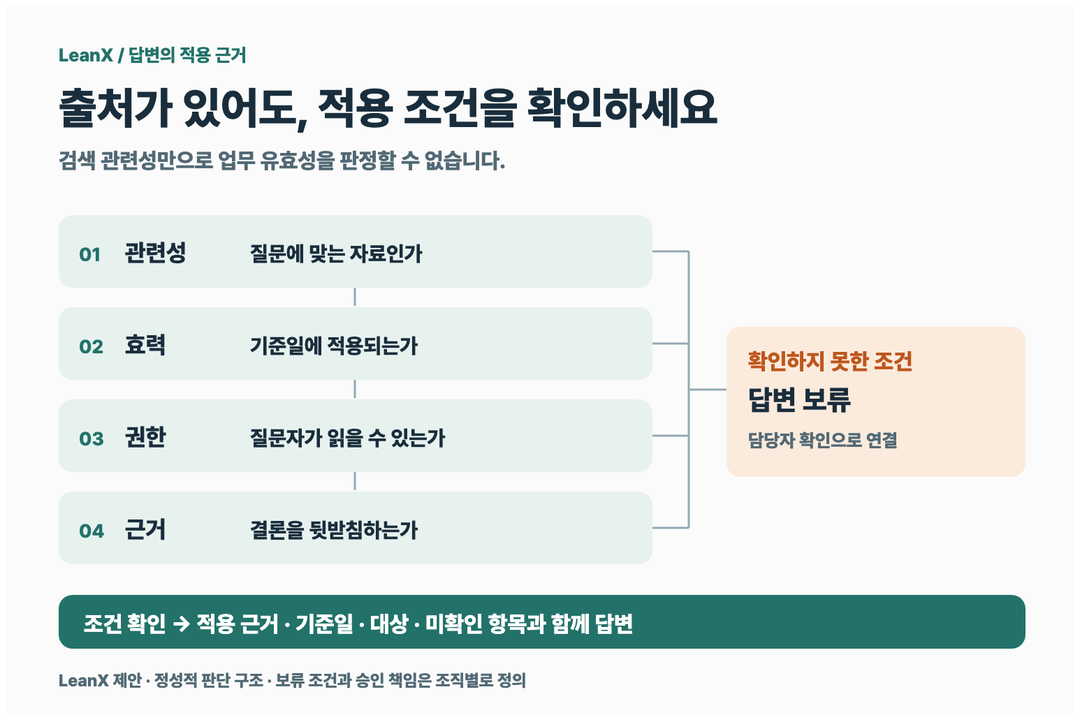 관련성, 효력, 열람 권한, 근거의 충분성을 차례로 확인하고 답변 또는 담당자 확인으로 분기하는 흐름