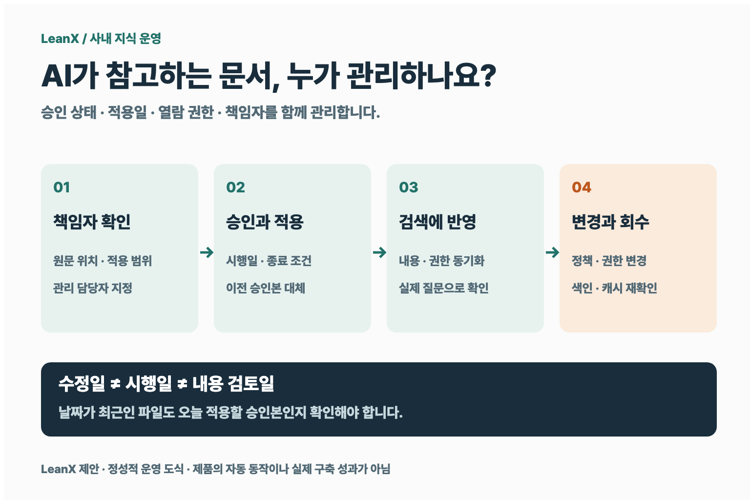 사내 AI의 답변에는 유통기한이 있다: 지식 운영을 설계하는 법