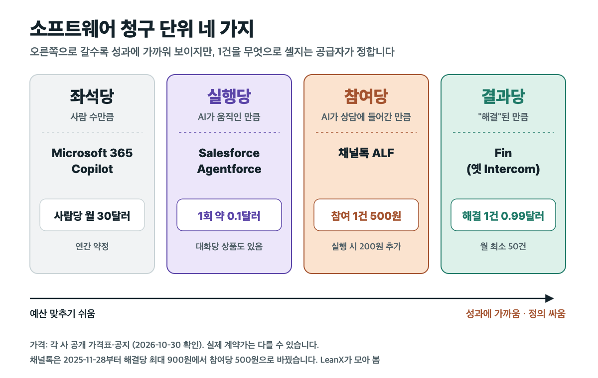 소프트웨어 청구 단위 네 가지: 좌석당(Microsoft 365 Copilot 사람당 월 30달러), 실행당(Agentforce 1회 약 0.1달러), 참여당(채널톡 ALF 상담 참여 1건 500원), 결과당(Fin 해결 1건 0.99달러). 오른쪽으로 갈수록 성과와 가깝지만 1건의 정의를 공급자가 정한다