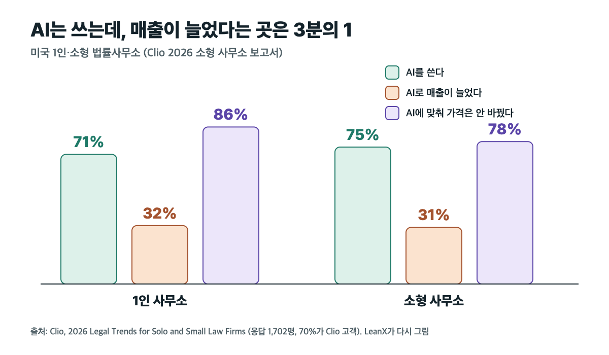 미국 1인 사무소와 소형 법률사무소의 AI 사용 71%·75%, AI로 매출 증가 32%·31%, AI에 맞춰 가격을 바꾸지 않음 86%·78%를 비교한 막대그래프