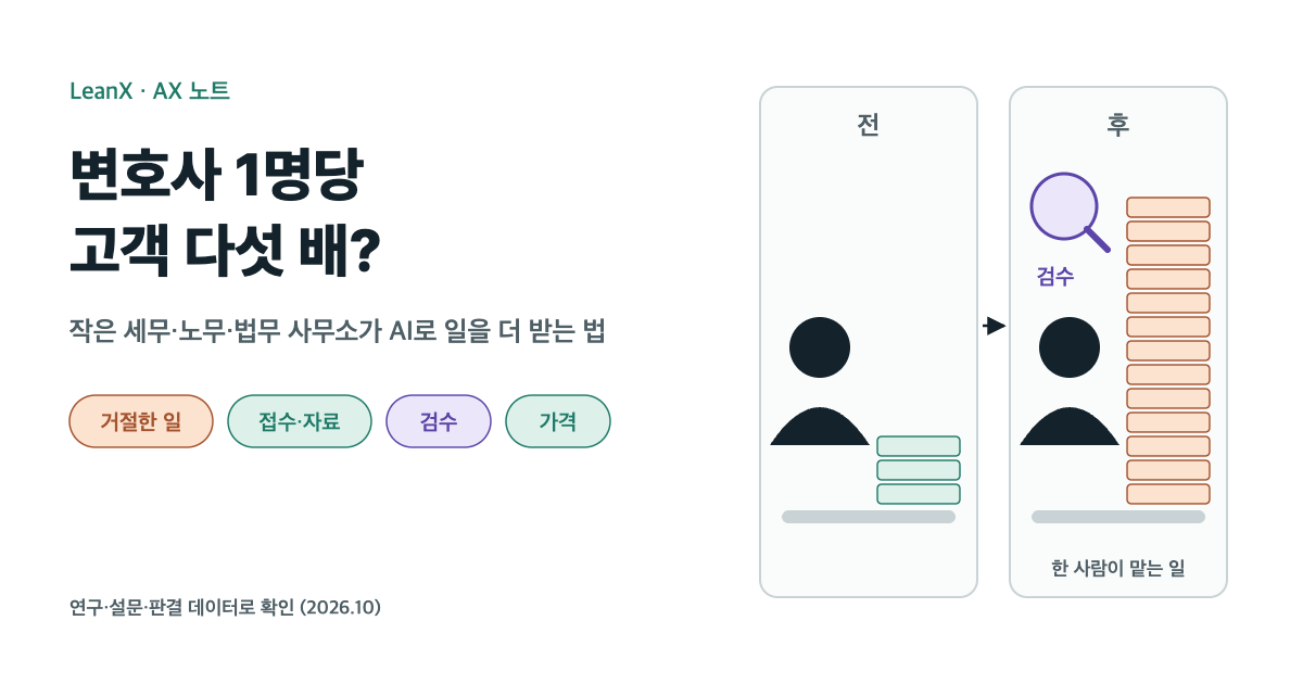 변호사 1명당 고객 다섯 배? 작은 사무소가 AI로 일을 더 받는 법