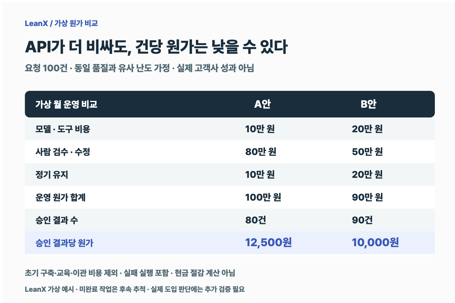 A안과 B안의 가상 월 비용, 승인 결과 수, 승인 결과당 운영 원가를 비교한 표