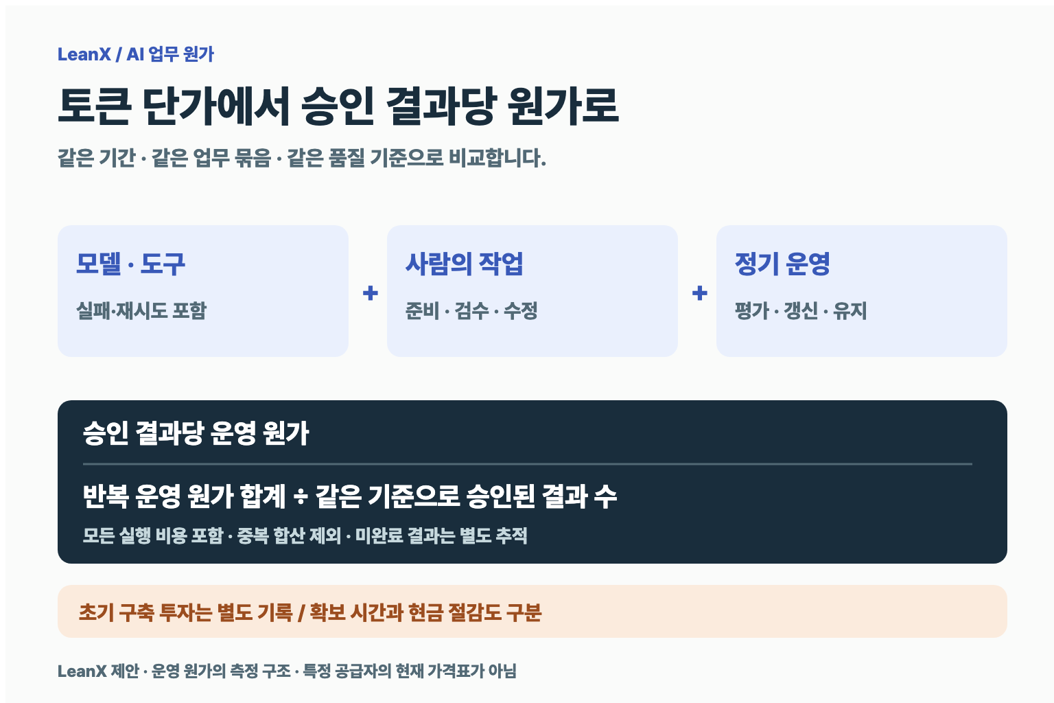 토큰은 싸졌는데 업무는 왜 비쌀까: AI의 건당 원가를 설계하는 법